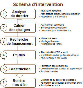 schema-intervention-eco-quartier