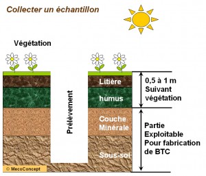 Evaluer une terre à BTC